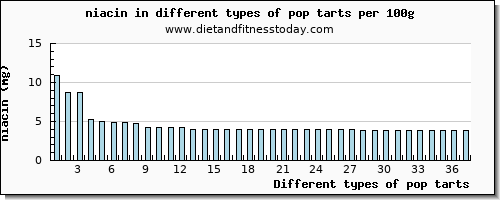 pop tarts niacin per 100g